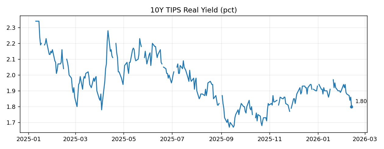 10Y TIPS Real Yield